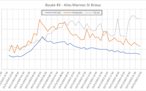 Record swell recorded by a nke Instrumentation buoy